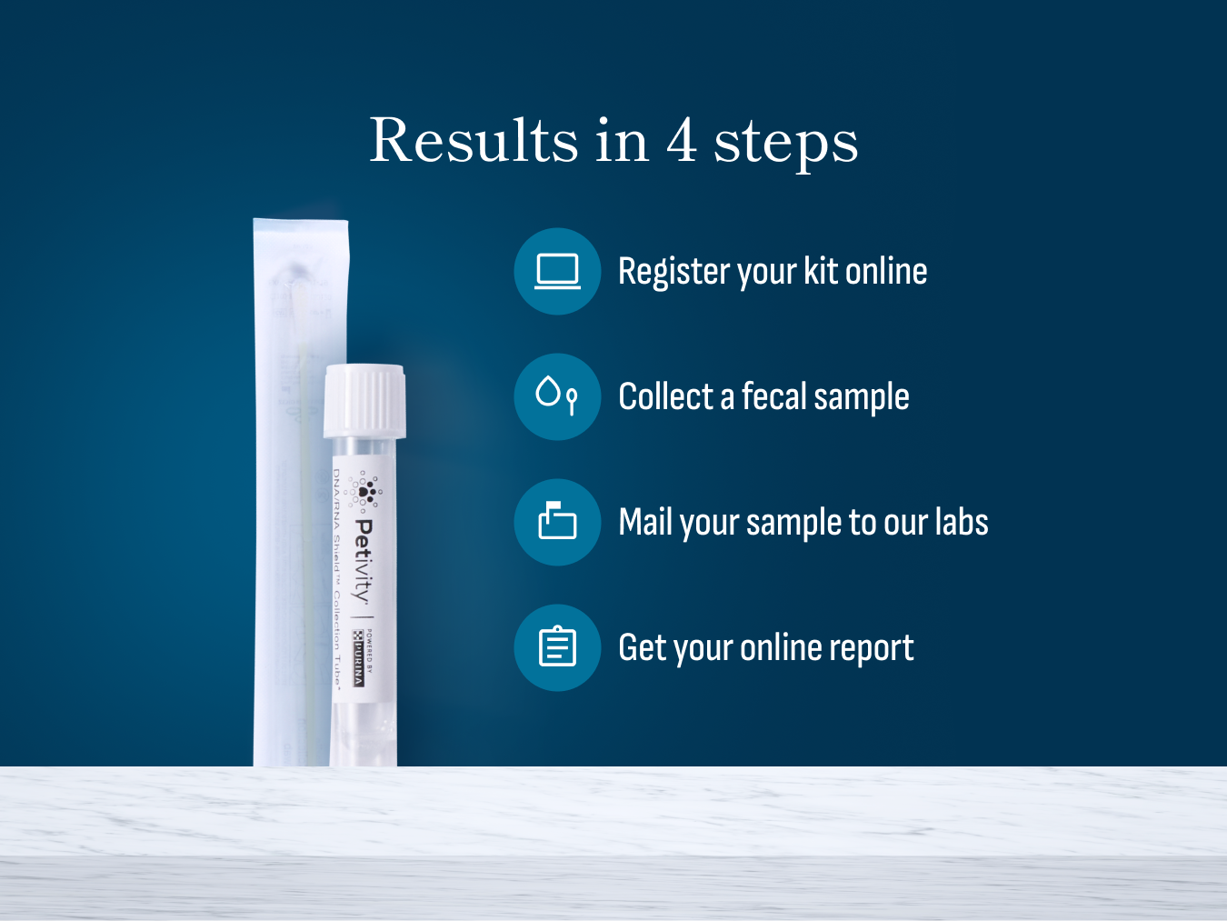 Results in 4 easy steps  Register your kit,  Collect a sample,  Send us a sample,  Get your report